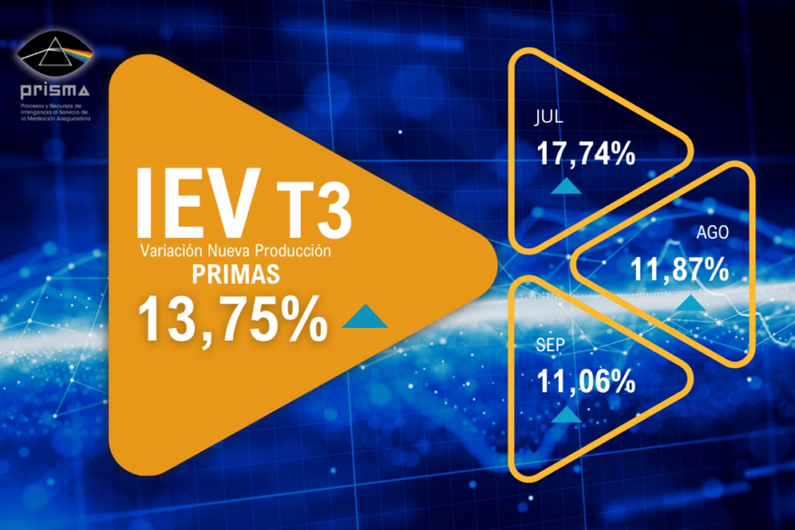 El canal de corredores incrementa su nueva producción un 13,75% en el tercer trimestre de 2024